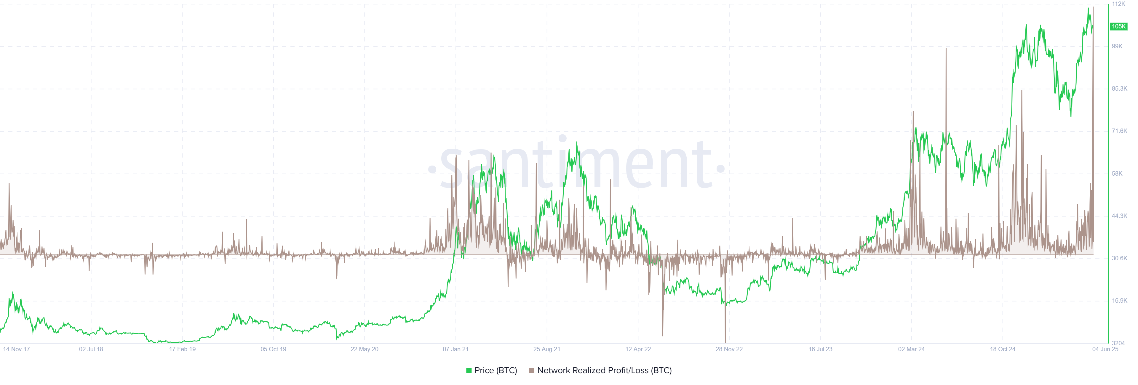 BTC NPL chart. Source: Santiment